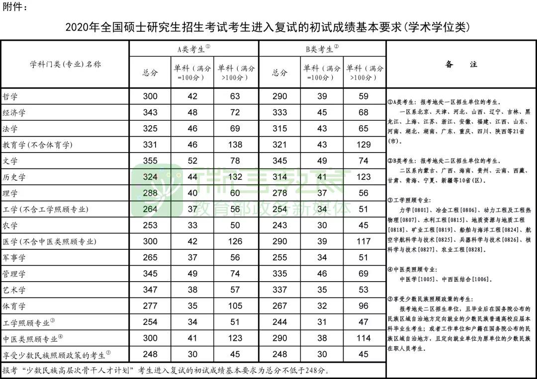 2020考研国家线多少分？