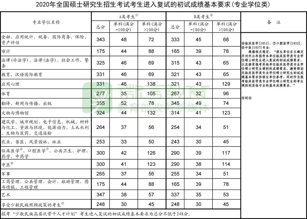 2020考研国家线多少分？