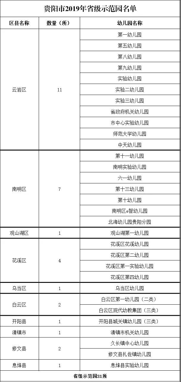 贵阳省级示范幼儿园名单一览（2019年）