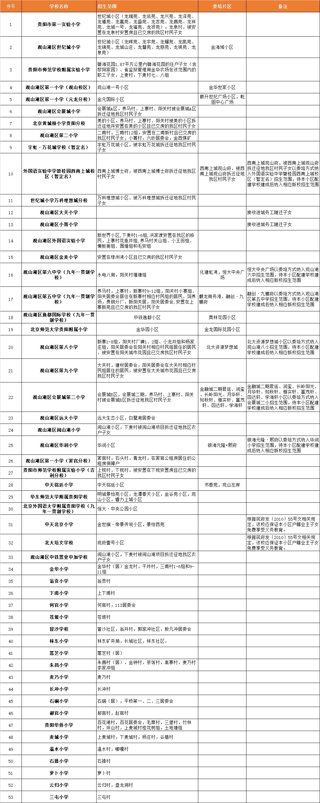 2020年观山湖区小学新生招生范围一览表