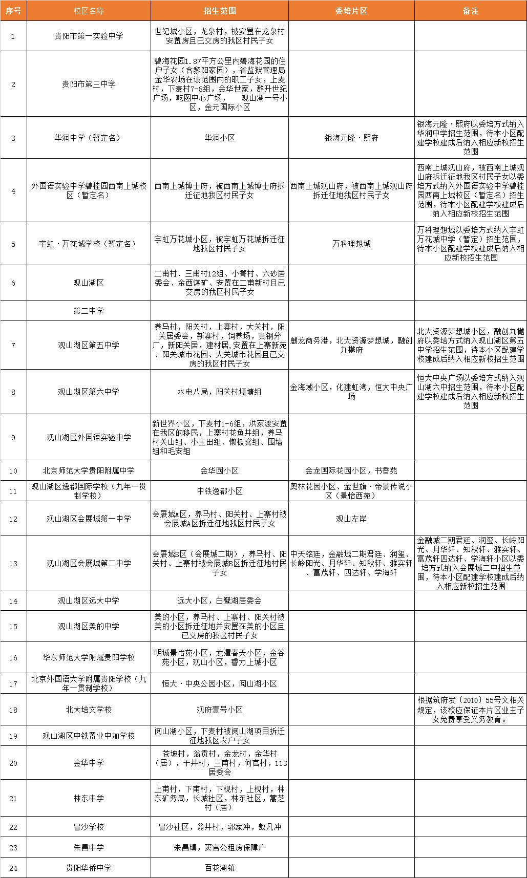 观山湖区初中2020年新生招生范围一览表