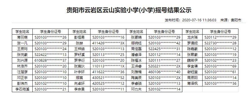 2020年贵阳民办学校摇号结果（13所小学+16所初中）