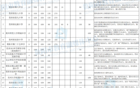 贵阳市第二中学2020年招生简章（学费+咨询方式+招生计划）