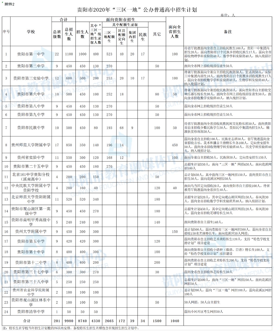 贵阳市第二中学2020年招生简章（学费+咨询方式+招生计划）