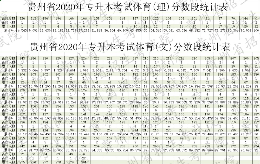 贵州专升本分数线2020（附分段统计表）