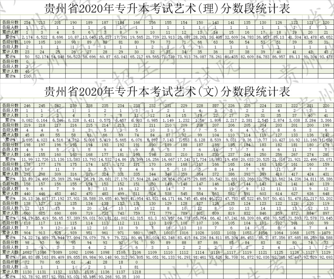 贵州专升本分数线2020（附分段统计表）