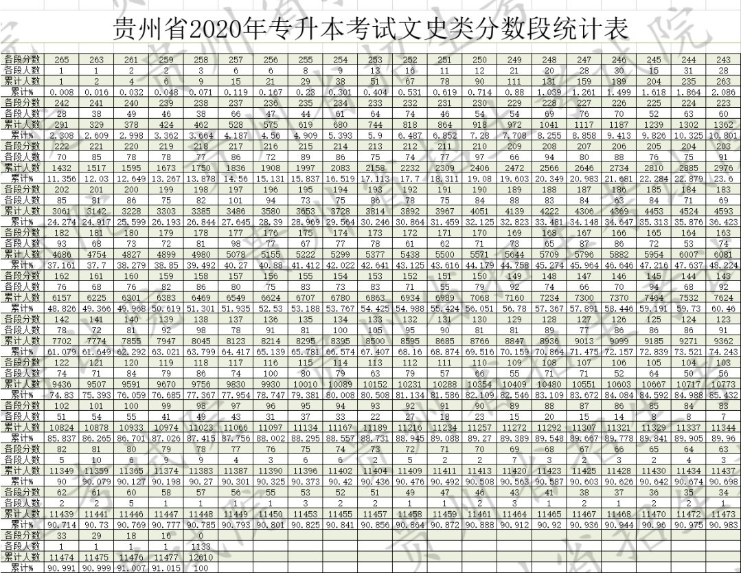 贵州专升本分数线2020（附分段统计表）