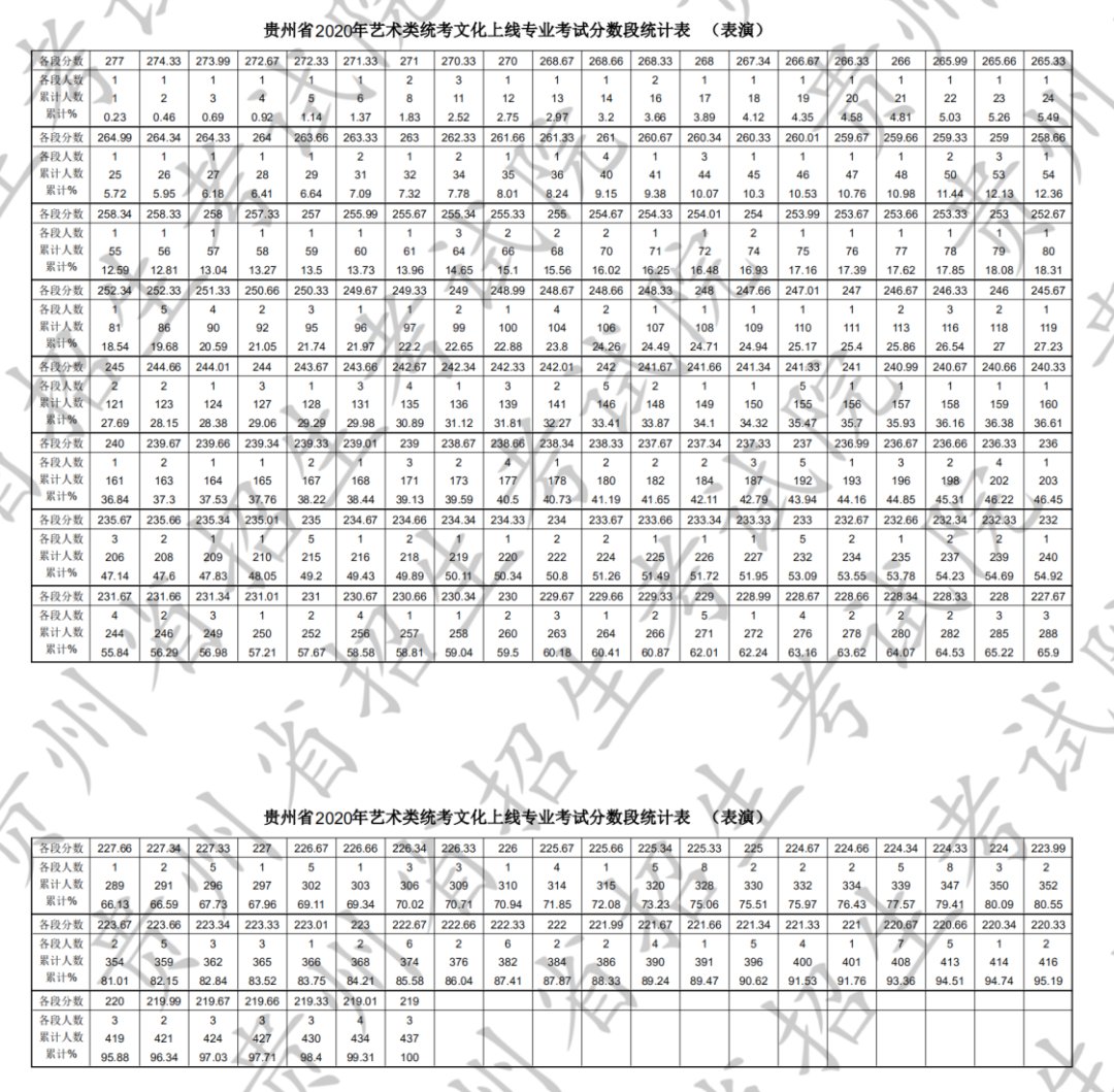 贵州省高考艺术一分一段2020