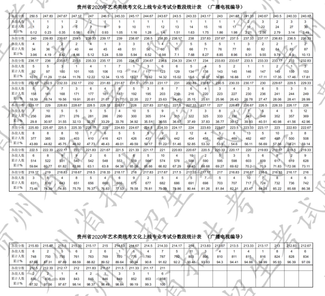 贵州省高考艺术一分一段2020