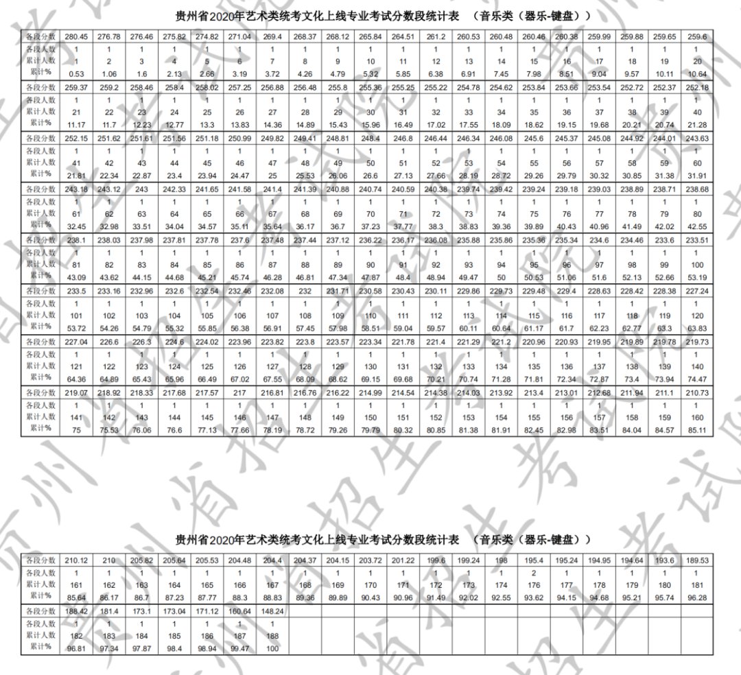 贵州省高考艺术一分一段2020