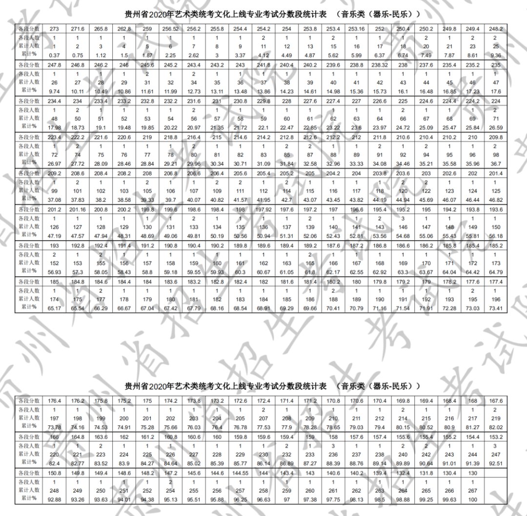 贵州省高考艺术一分一段2020