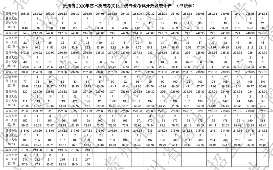 贵州省高考艺术一分一段2020