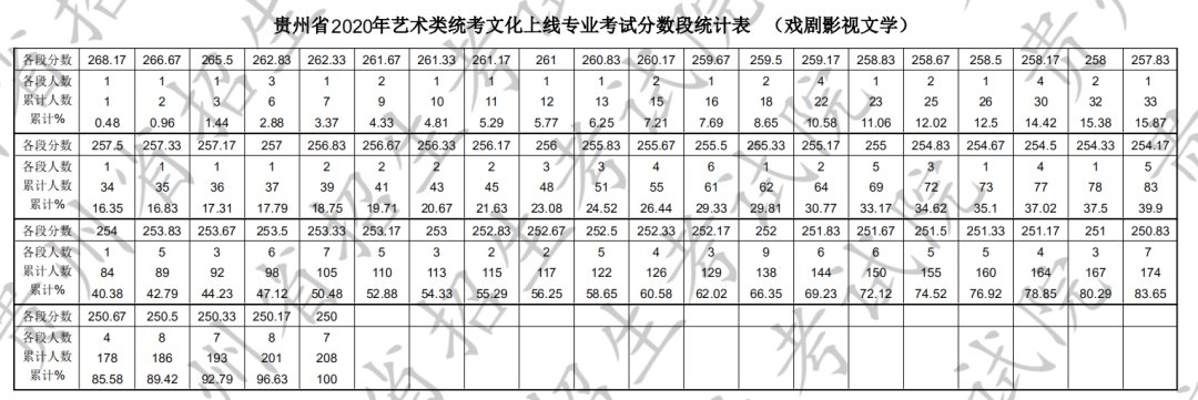 贵州省高考艺术一分一段2020