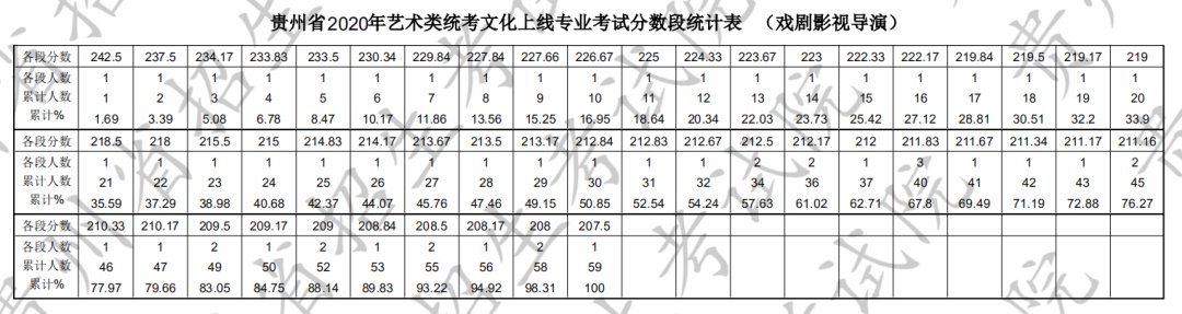 贵州省高考艺术一分一段2020