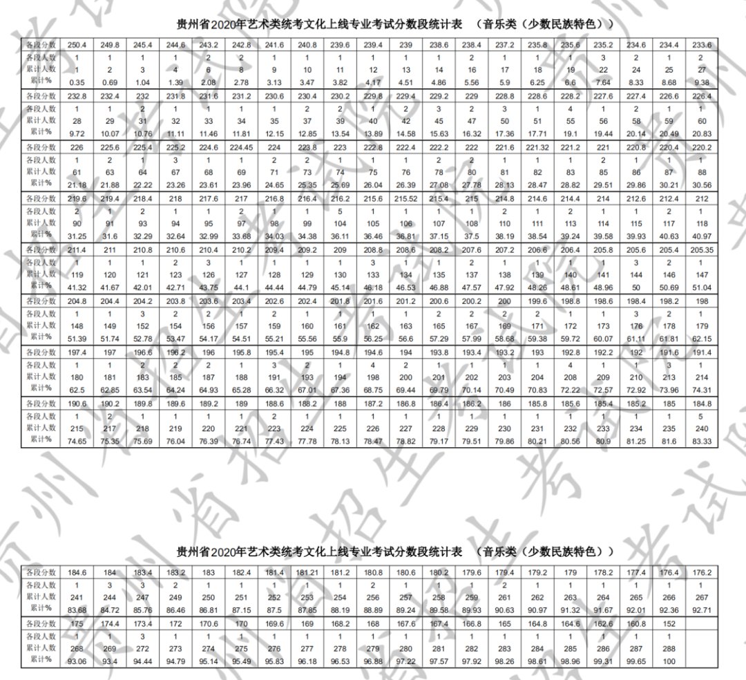 贵州省高考艺术一分一段2020