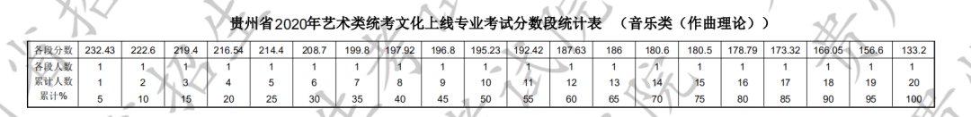 贵州省高考艺术一分一段2020