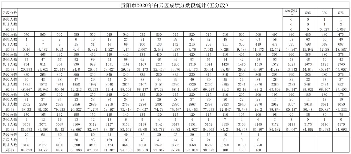 2020贵阳中考分数段统计表（贵阳全市）