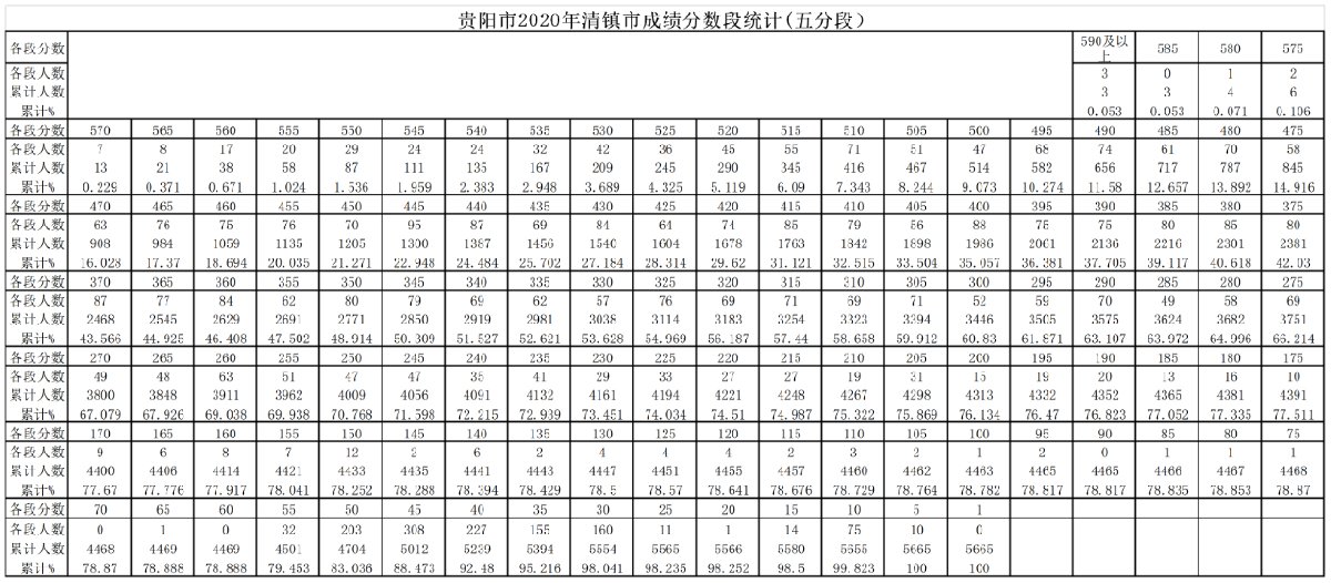 2020贵阳中考分数段统计表（贵阳全市）