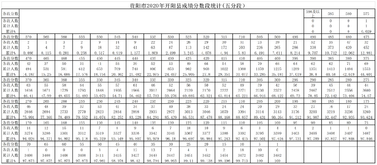 2020贵阳中考分数段统计表（贵阳全市）