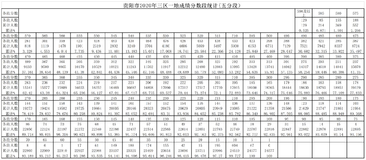 2020贵阳中考分数段统计表（贵阳全市）