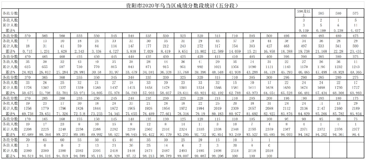 2020贵阳中考分数段统计表（贵阳全市）