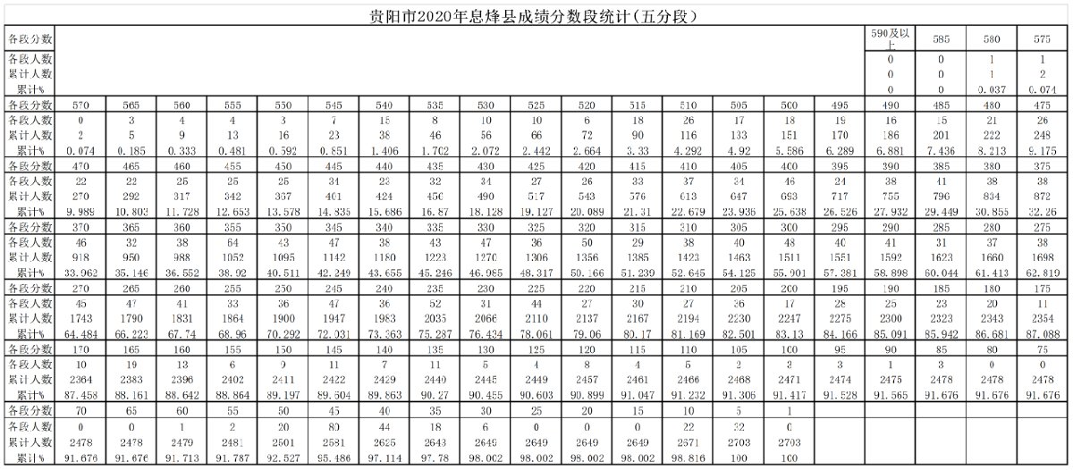 2020贵阳中考分数段统计表（贵阳全市）