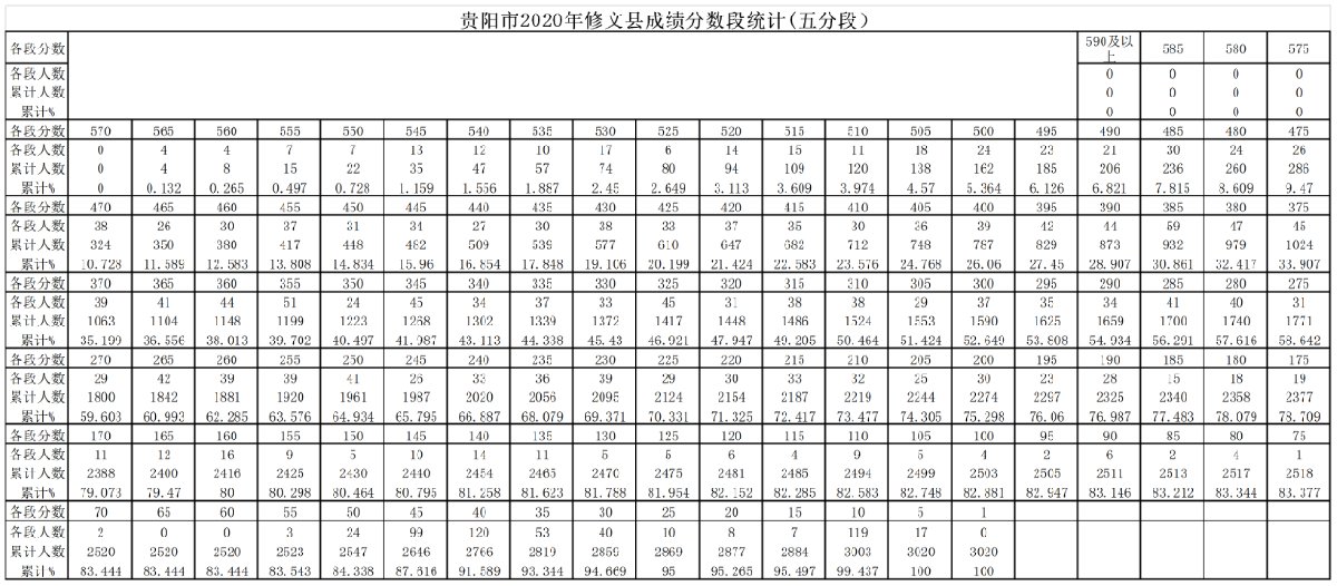 2020贵阳中考分数段统计表（贵阳全市）