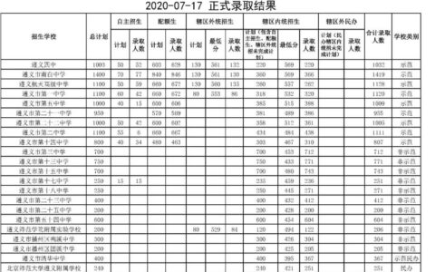 2020遵义中考录取分数线（附表）