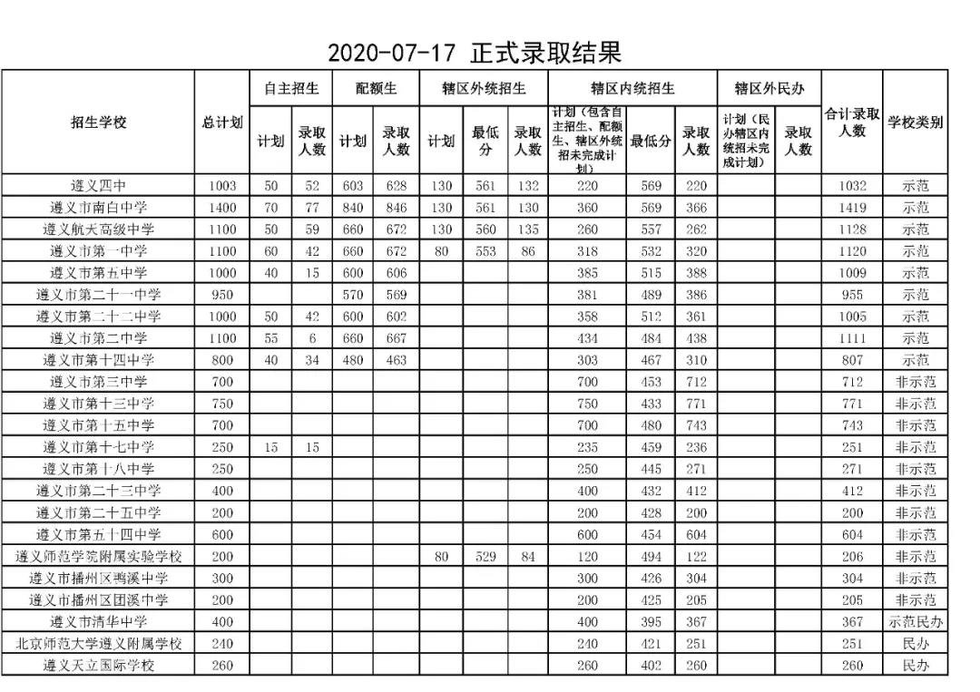 2020遵义中考录取分数线（附表）