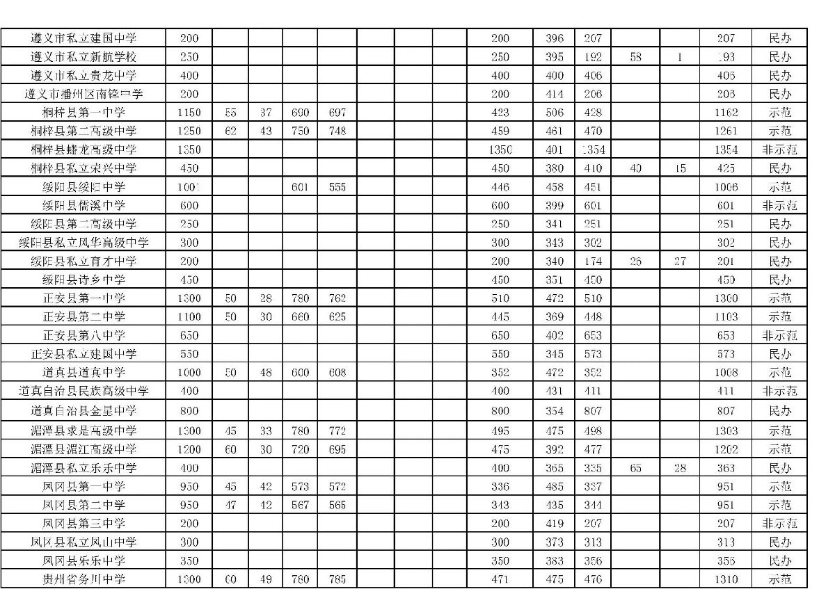 遵义高中录取分数线2020