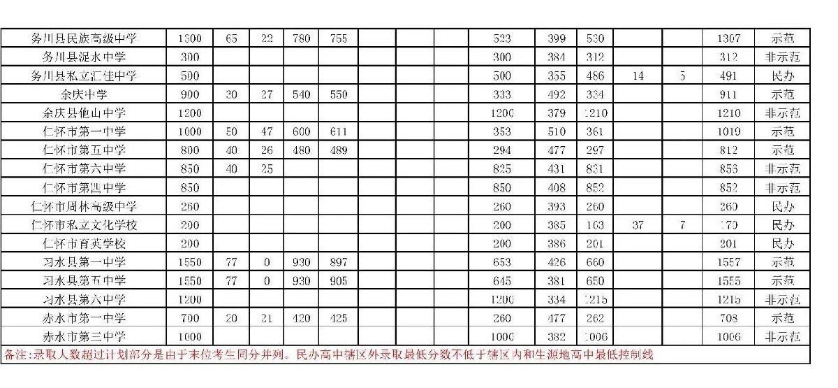 2020遵义中考录取分数线（附表）