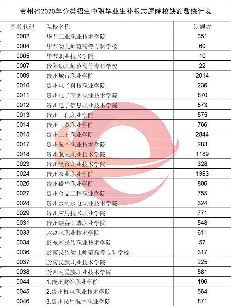 2020贵州高考志愿补报通知（时间+入口+缺额统计表）