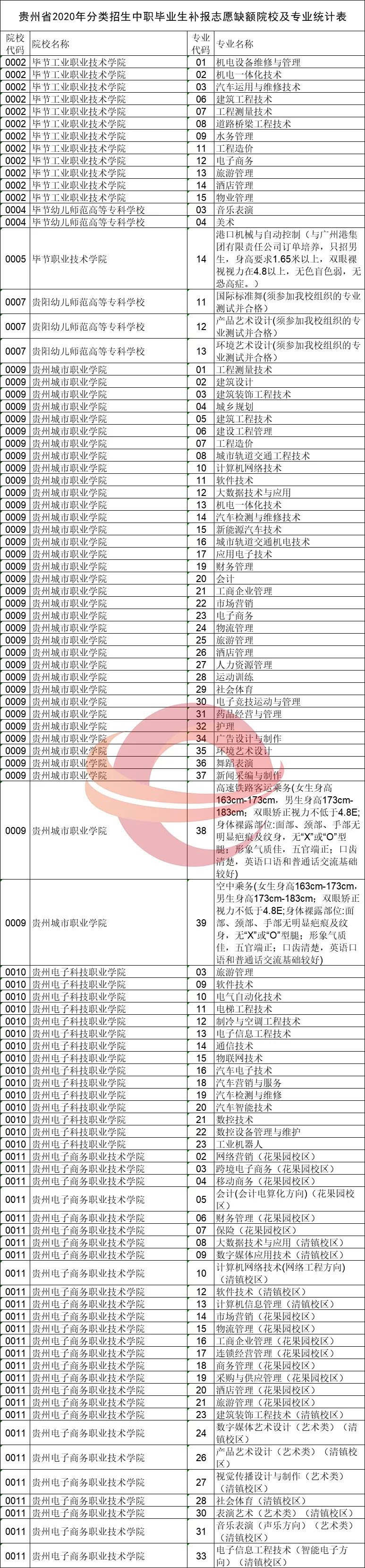 2020贵州高考志愿补报通知（时间+入口+缺额统计表）