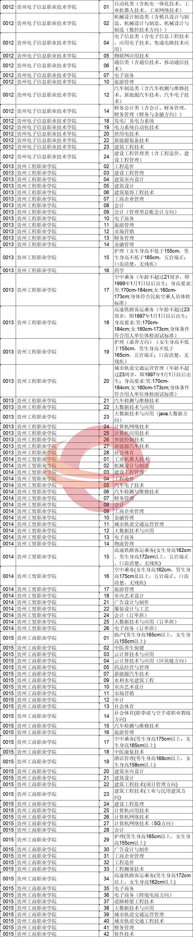 2020贵州高考志愿补报通知（时间+入口+缺额统计表）