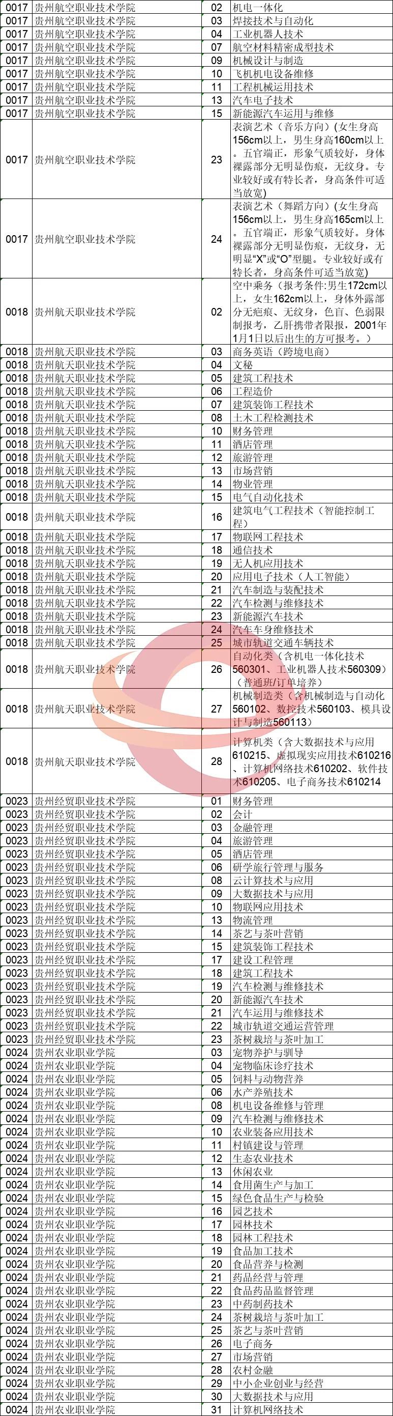 2020贵州高考志愿补报通知（时间+入口+缺额统计表）