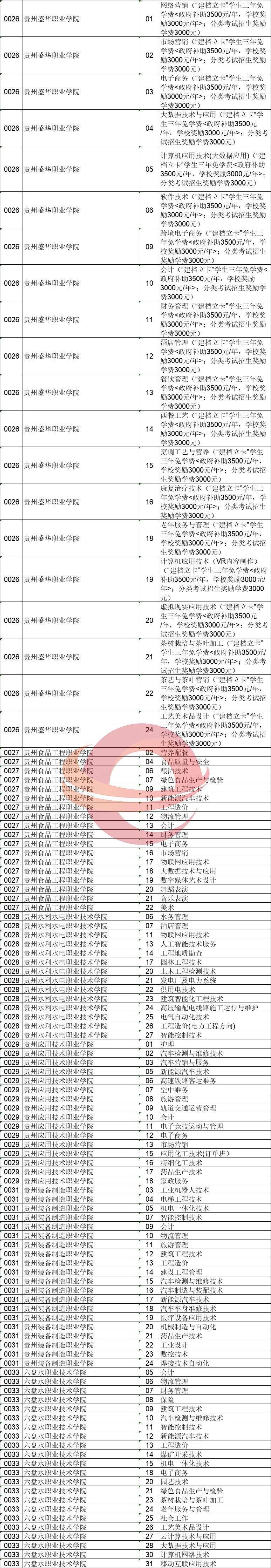 2020贵州高考志愿补报通知（时间+入口+缺额统计表）