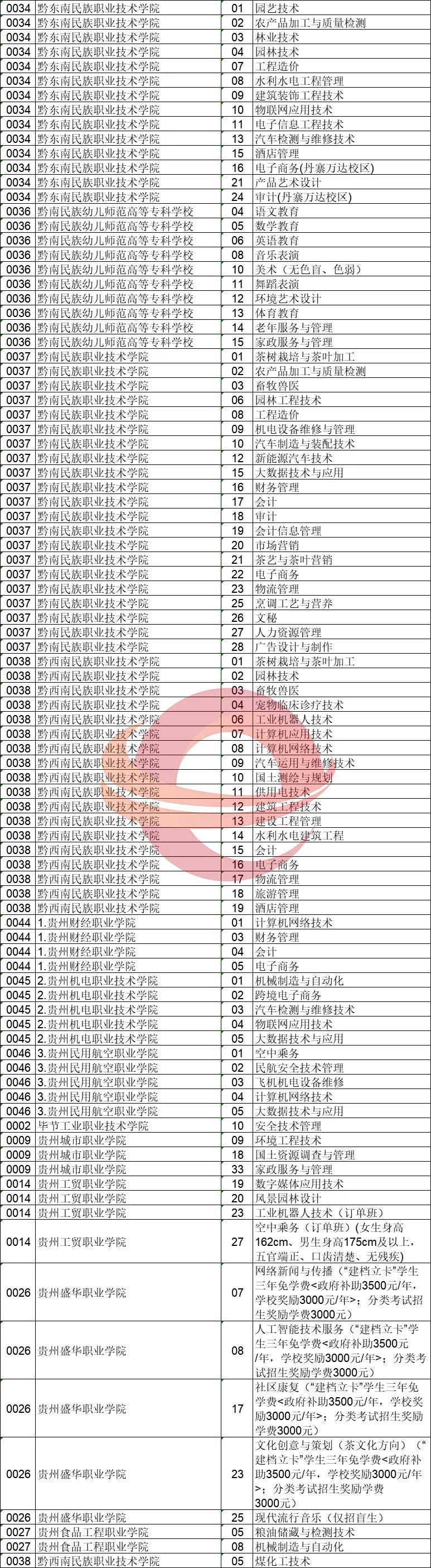 2020贵州高考志愿补报通知（时间+入口+缺额统计表）