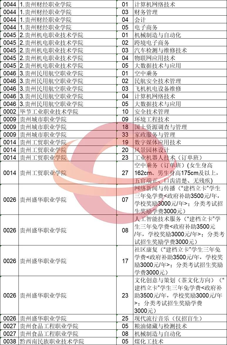 2020贵州高考志愿补报通知（时间+入口+缺额统计表）