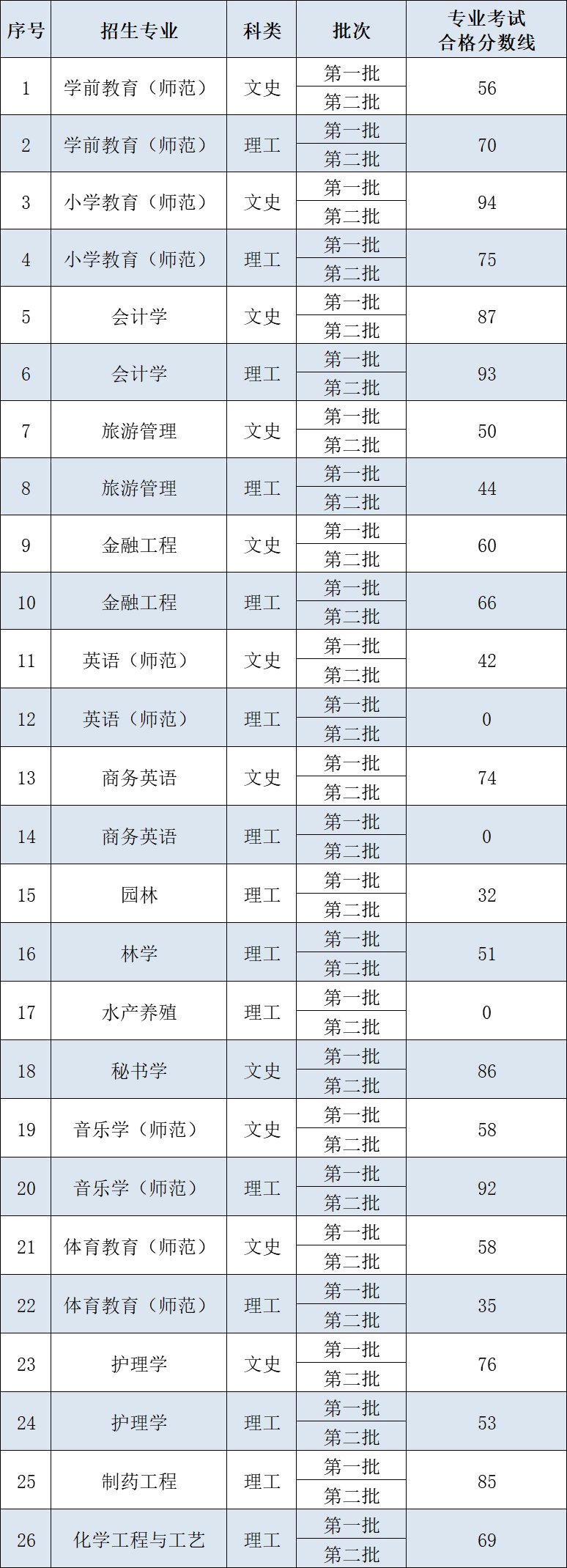 2020铜仁学院专升本录取分数线