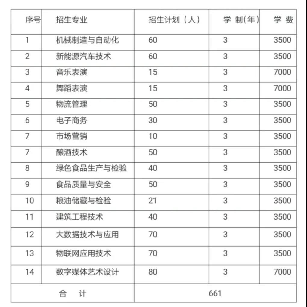 贵州食品工程职业学院2020年高职扩招招生简章