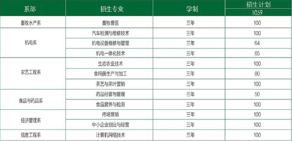 贵州农业职业学院2020年高职扩招专项招生简章