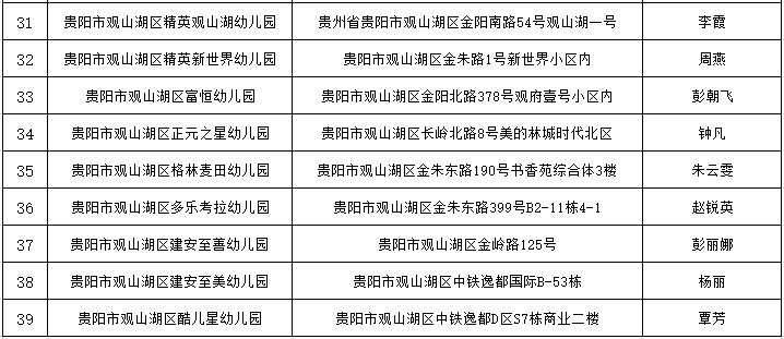 2021观山湖民办幼儿园班名单（39所）