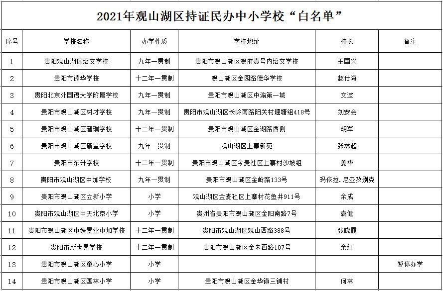 贵阳观山湖区2021年民办中小学白名单（14所）