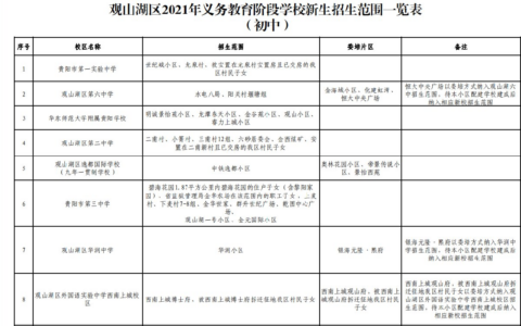 观山湖区2021年初中学区划片范围（25所）