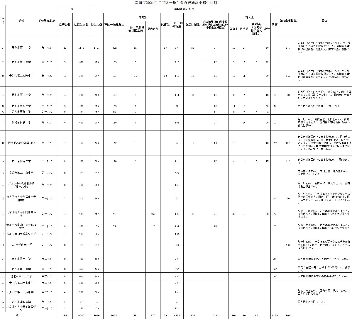 2021贵阳三区一地公办普通高中招生计划表