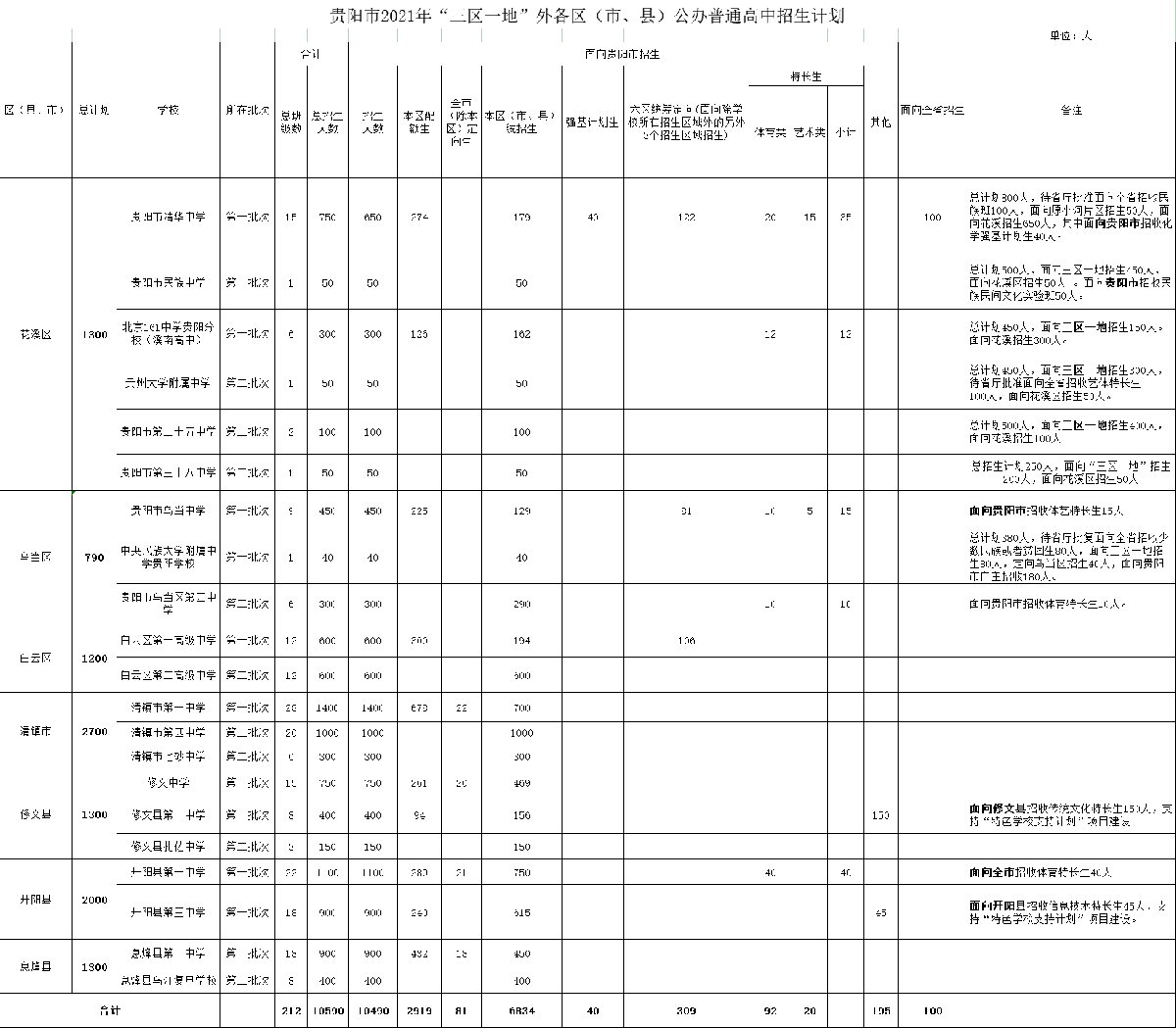 2021贵阳各区县公办普通高中计划招生人数（三区一地外）