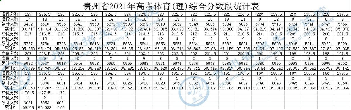 贵州省高考体育类一分一段表2021（文+理）