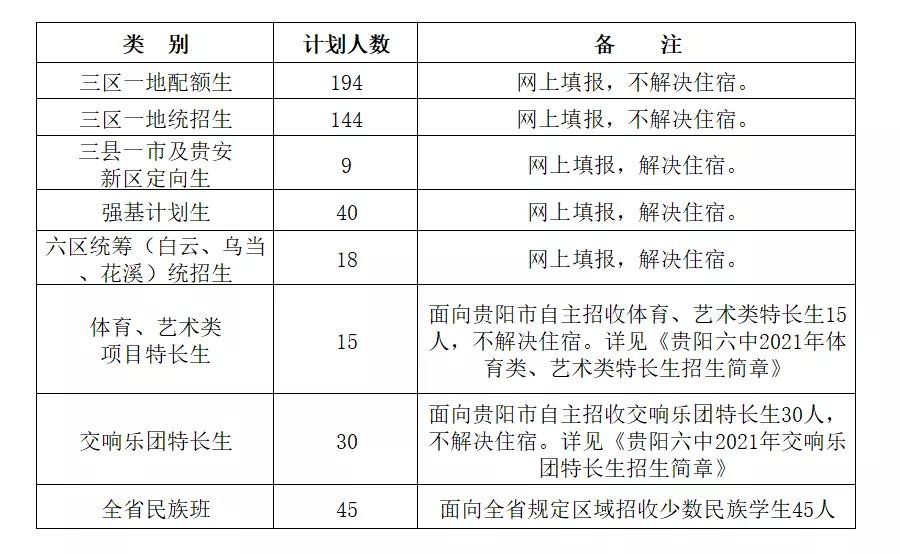 2021年贵阳六中招生简章