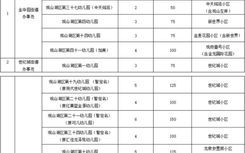 2021年观山湖区公办幼儿园划片招生计划表