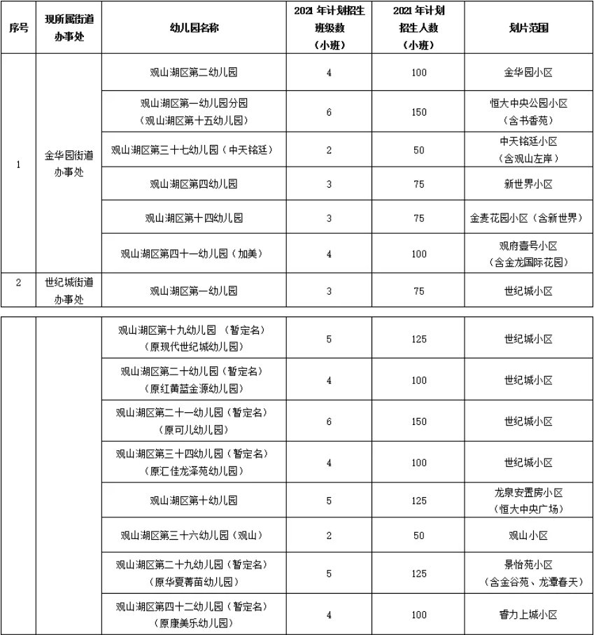 观山湖区2021年公办幼儿园招生通知